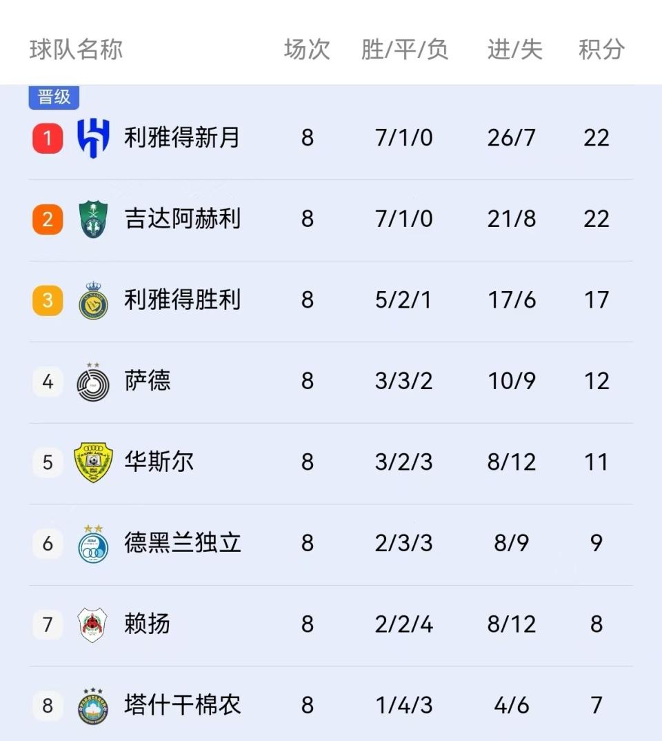 西亚球队连续胜出，晋级次轮的简单介绍
