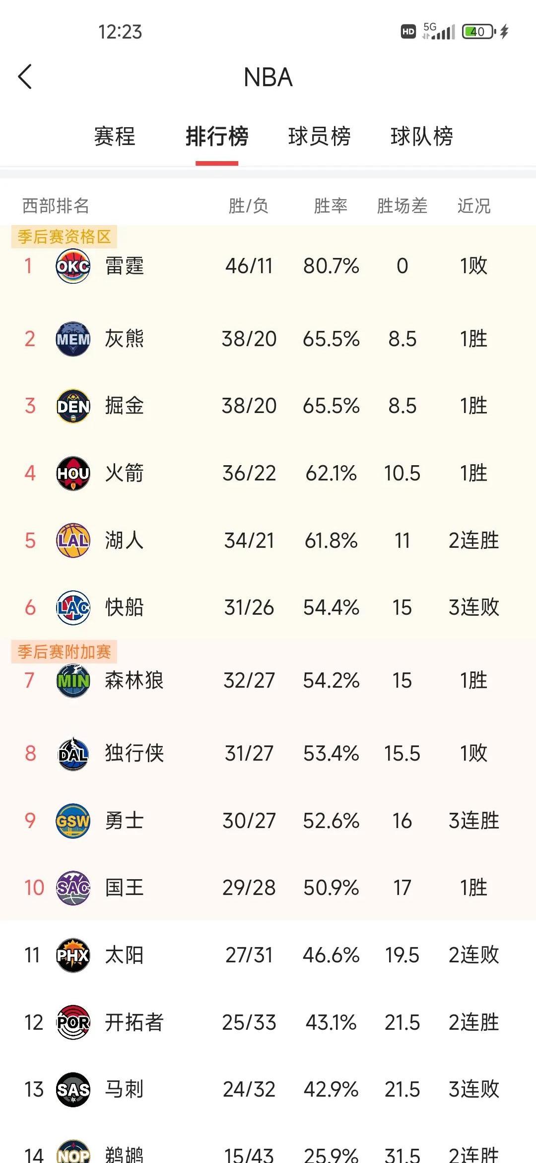 关于快船胜勇士，排名西部第一晋级的信息