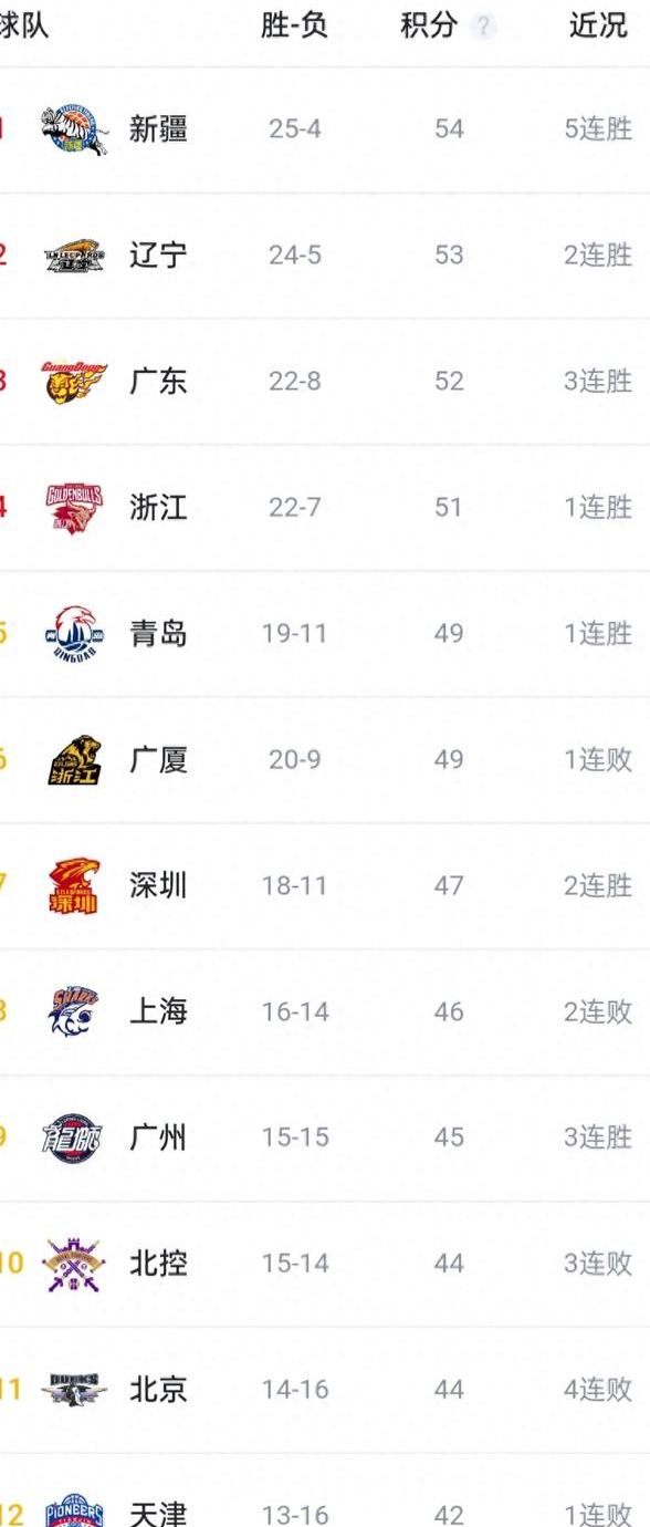 外援发挥关键作用，带领球队登顶积分榜的简单介绍