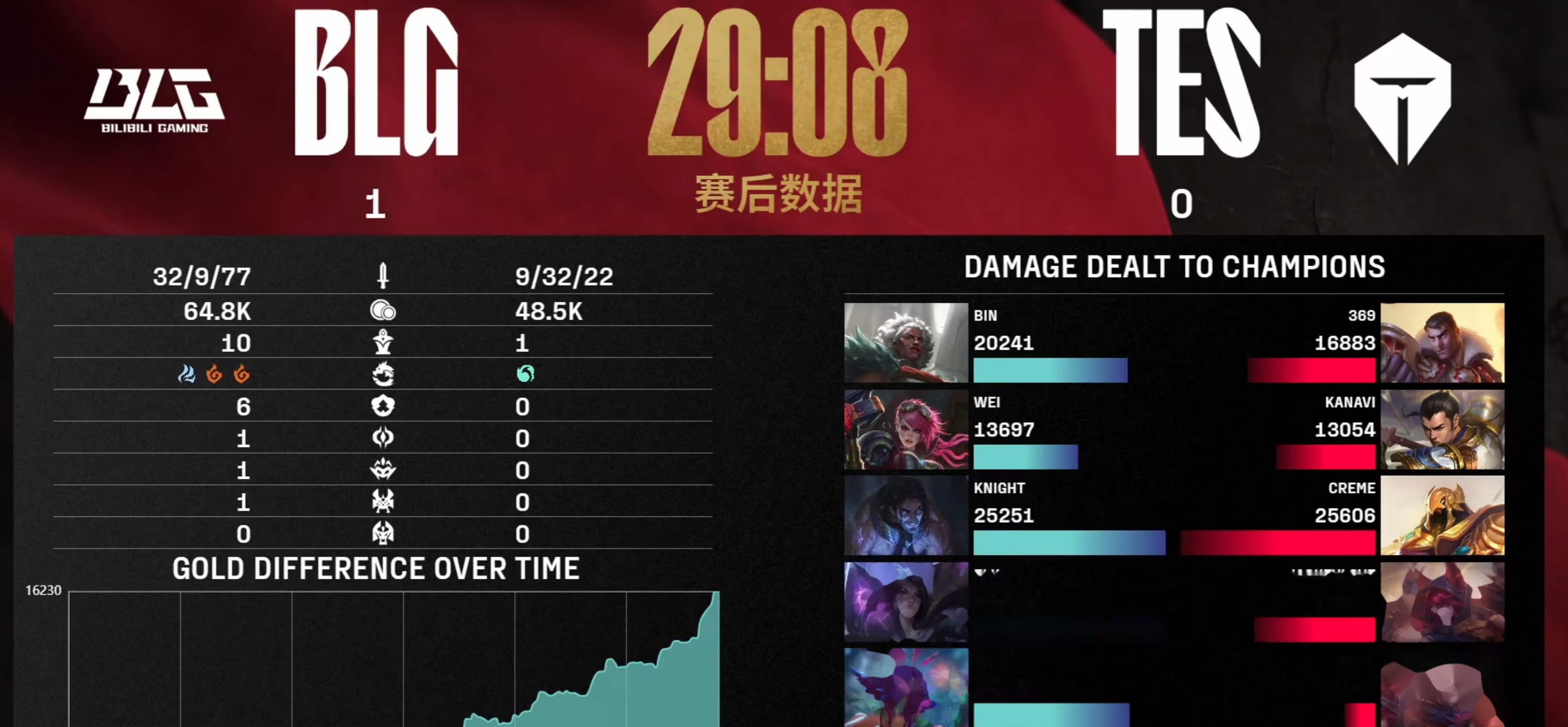 TES轻取MAD，Peanut成为全场焦点八强赛2:0（柏林）